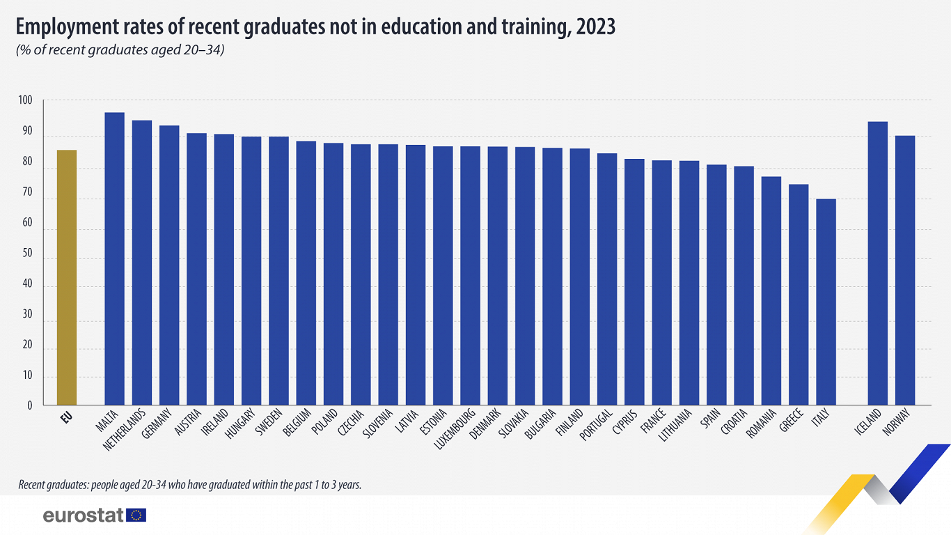 Recent graduate employment in EU, 2023