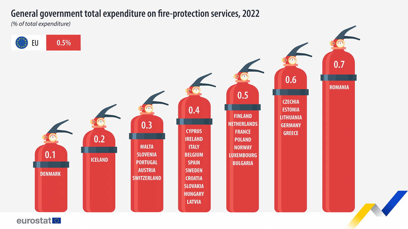 Government expenditure on fire protection