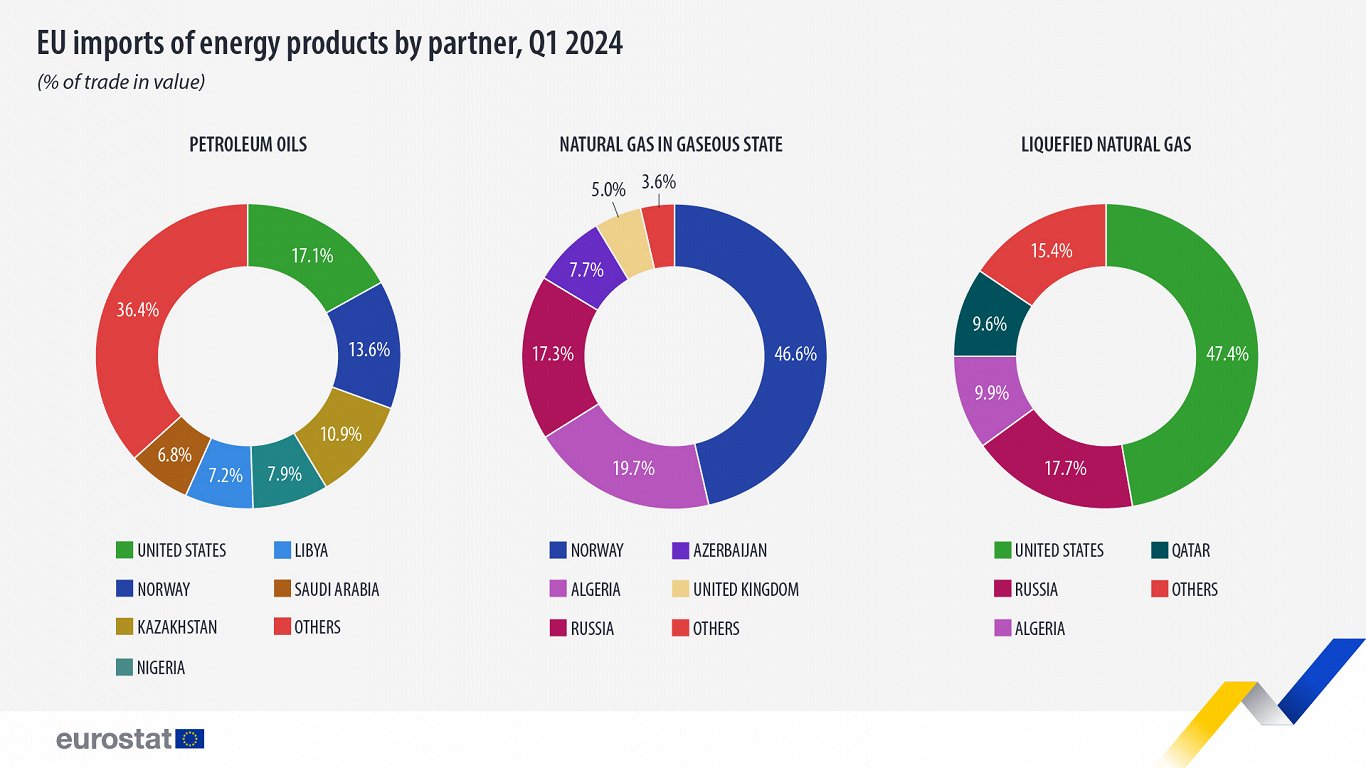 Energoresursu imports Eiropas Savienībā pēc izcelsmes valstīm, 2024. gada pirmajā ceturksnī