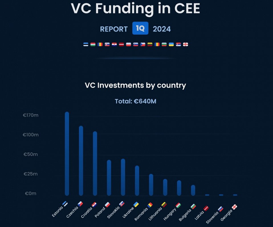 Venture capital funding in CEE, Q1 2024