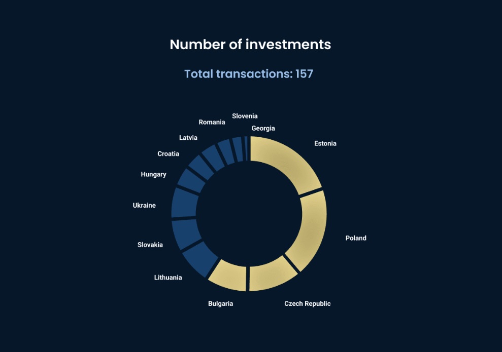 Venture capital investments, Q1, 2024