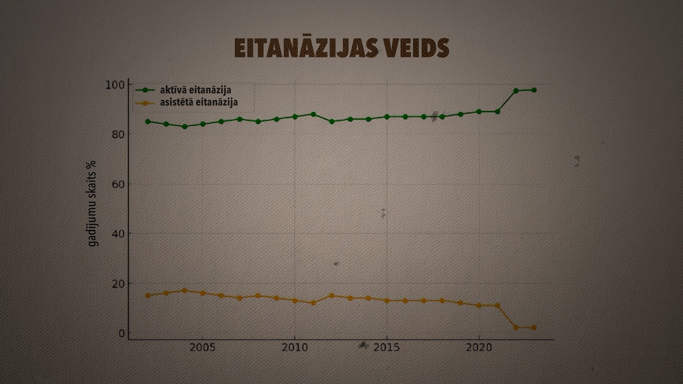 Eitanāzijas veidi Nīderlandē