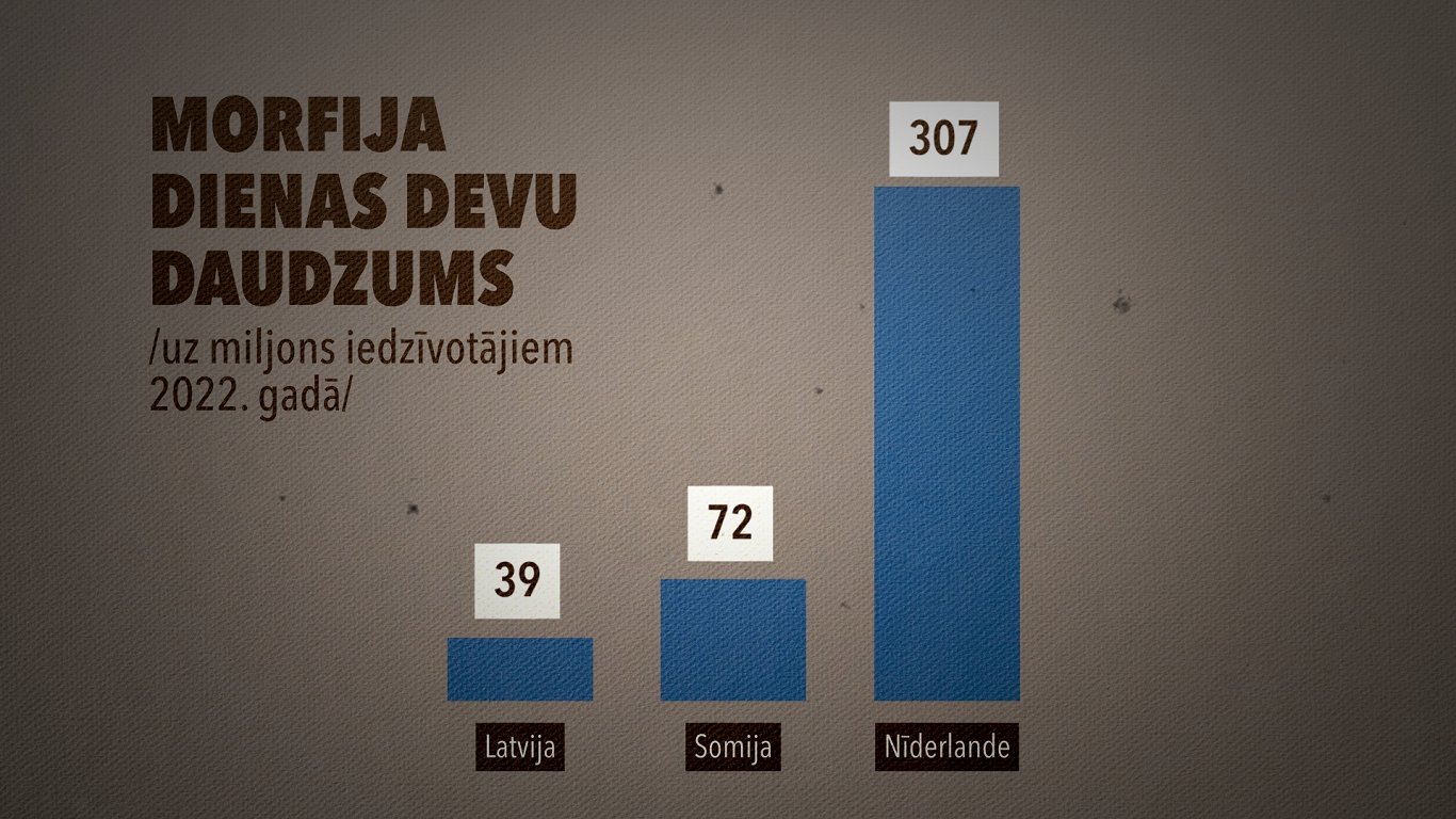 Morfija dienas devu daudzums uz miljonu iedzīvotājiem