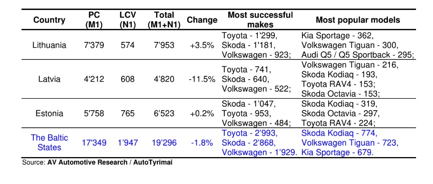 New car registrations, Q3 2024