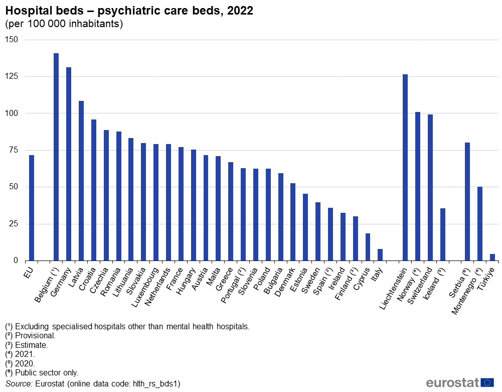 Hospital beds, psychiatric care, 2022