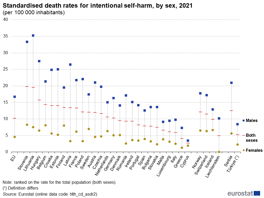 Death rates, intentional self harm