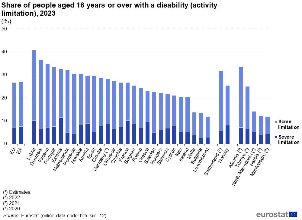 Reported disability in Europe