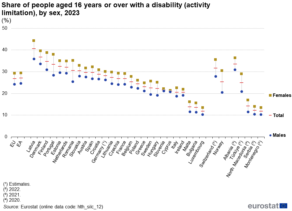 Disability rates, men and women