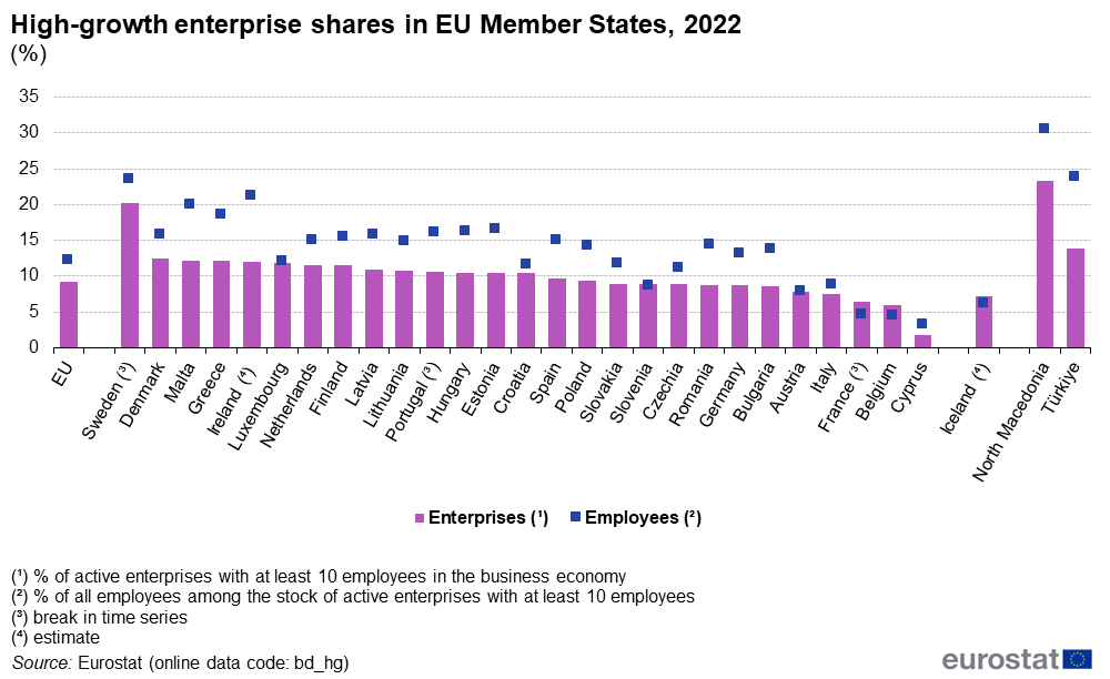 High growth enterprises, 2022