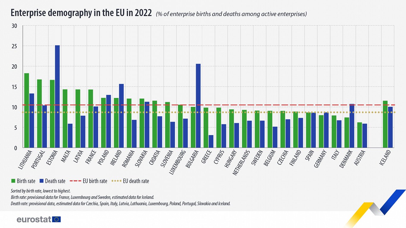 Business births and deaths, 2022