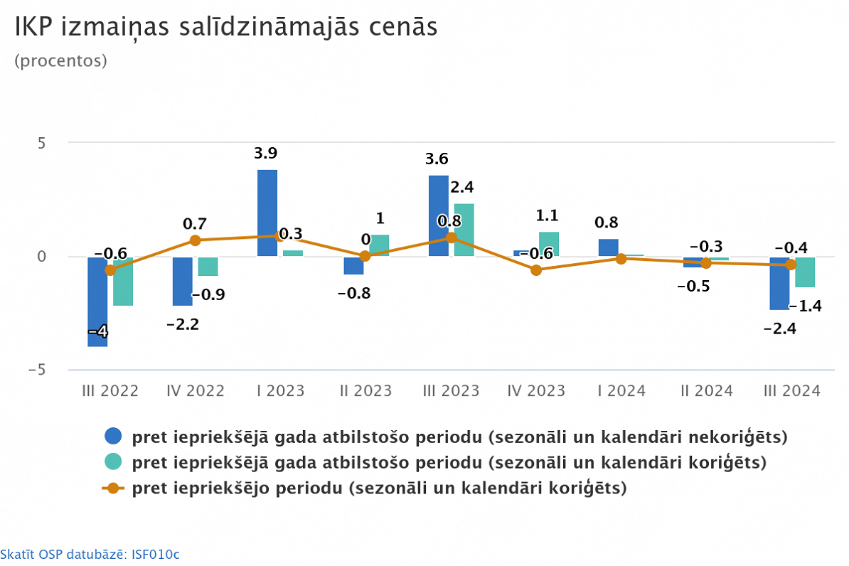 Jaunākie IKP un mazumtirdzniecības rādītāji Latvijā joprojām ir vāji / Raksts