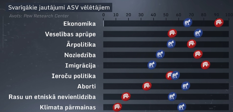 Republikāņu un demokrātu vēlētājiem svarīgākie jautājumi