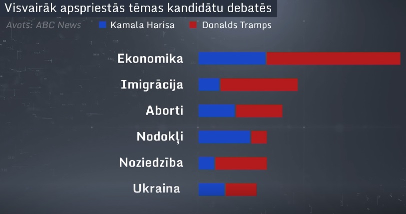 Kandidātu debatēs visvairāk apspriestās tēmas